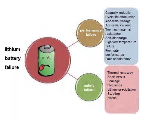 Causes of lithium battery failure