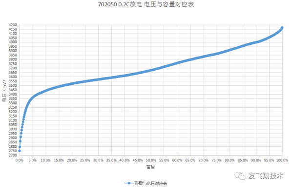 Correspondence table of voltage and capacity