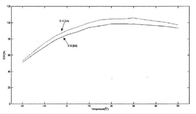 Lithium battery discharge capacity at different temperatures and discharge rates