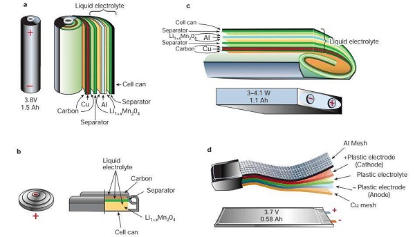 Three types of lithium batteries