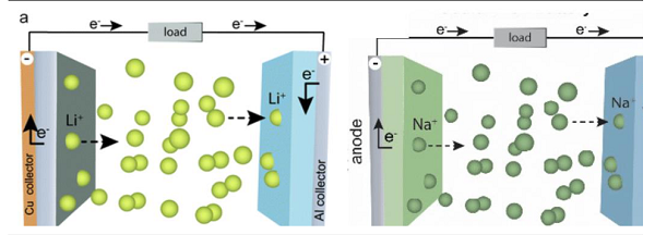 Which is better, sodium battery or lithium battery? 