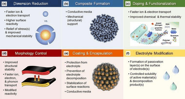 What are the requirements for lithium-ion batteries on cathode materials?