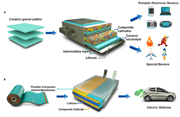 What are the types of lithium-ion batteries? Lithium-ion battery classification and characteristic analysis