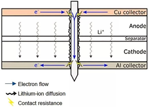 What conditions should lithium-ion batteries meet in terms of safety performance?