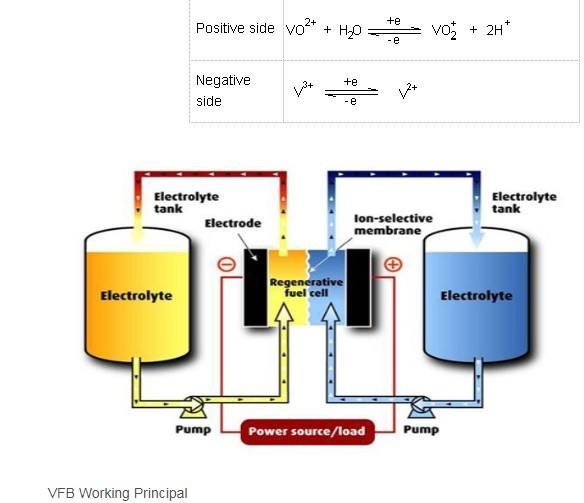 What is a vanadium battery? Which is better, vanadium battery or lithium battery?